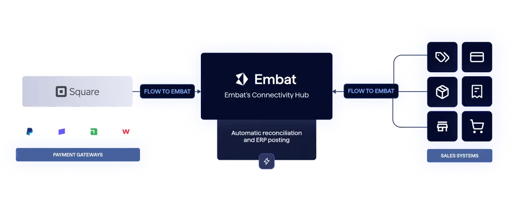 Square Integration and Reconciliation with Embat