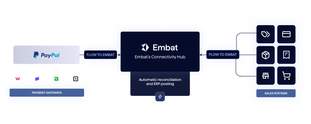 Paypal integration and reconciliation with Embat