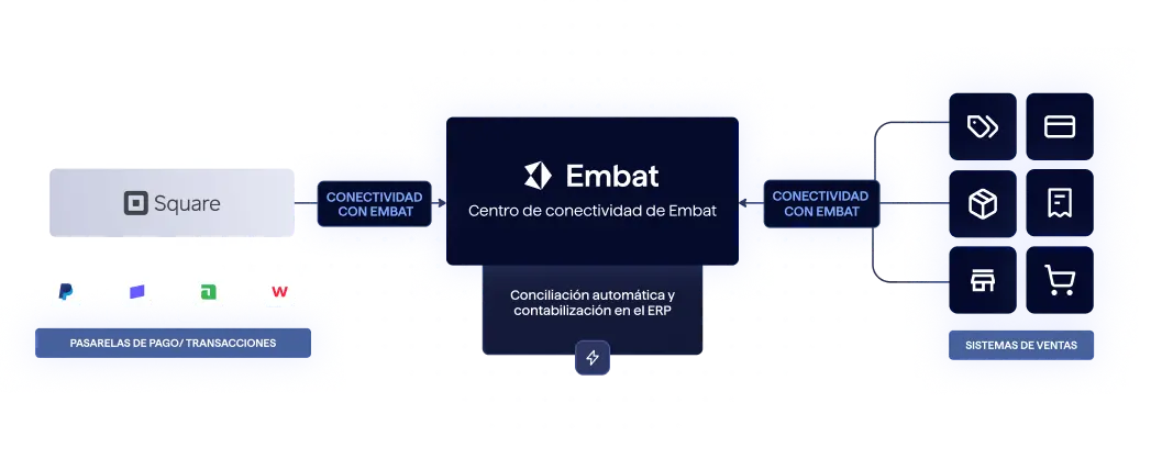 Integración y Conciliación de Square con Embat